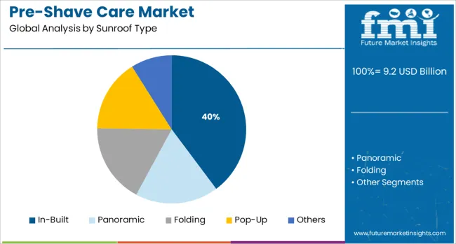 Pre Shave Care Market Analysis By Sunroof Type Pre Shave Care Market Analysis By Sunroof Type