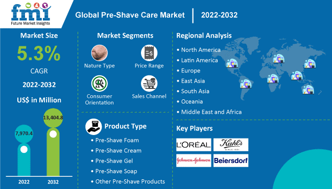 Pre-Shave Care Market