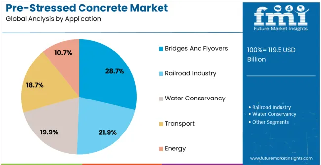 Pre Stressed Concrete Market Analysis By Application