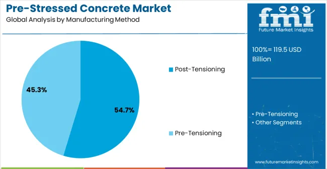 Pre Stressed Concrete Market Analysis By Manufacturing Method