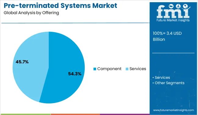 Pre Terminated Systems Market Analysis By Offering