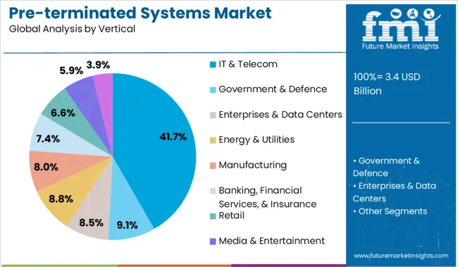 Pre Terminated Systems Market Analysis By Vertical