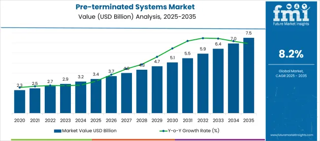 Pre Terminated Systems Market Market Value Analysis