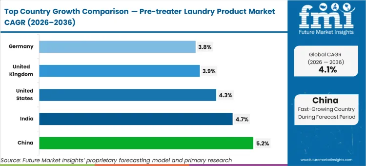 Pre Treater Laundry Product Market Cagr Analysis By Country