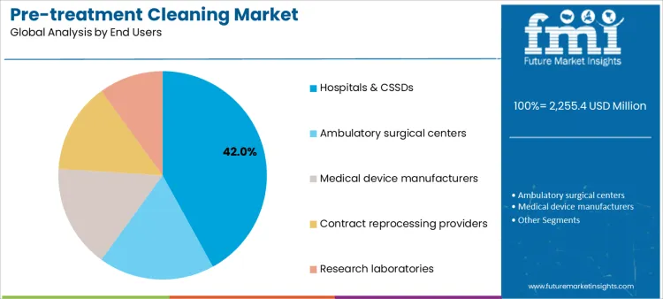 Pre Treatment Cleaning Market Analysis By End Users