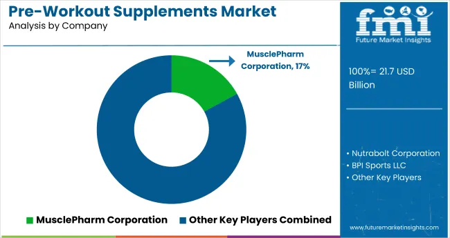 Pre Workout Supplements Market Analysis By Company