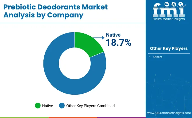 Prebiotic Deodorants Market By Company