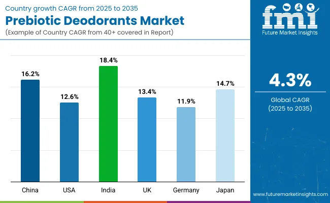 Prebiotic Deodorants Market Country