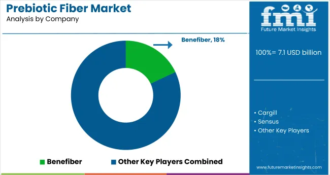 Prebiotic Fiber Market Analysis By Company