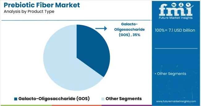 Prebiotic Fiber Market Analysis By Product Type