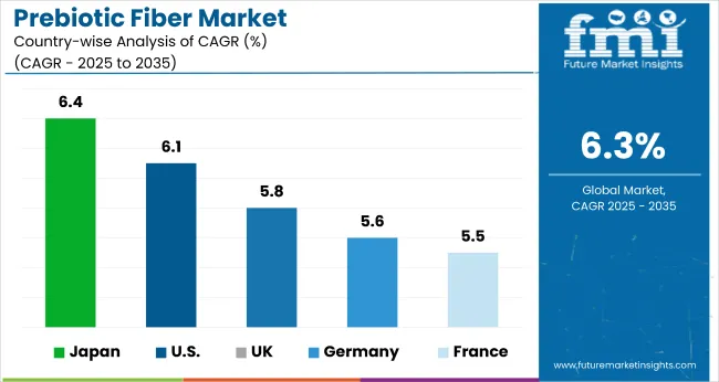 Prebiotic Fiber Market Cagr Analysis By Country
