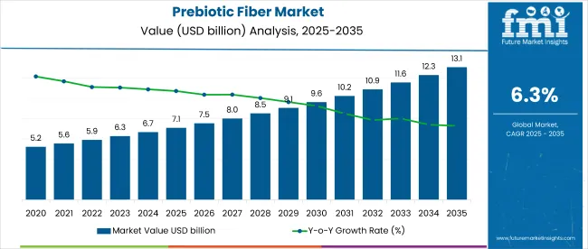 Prebiotic Fiber Market Market Value Analysis
