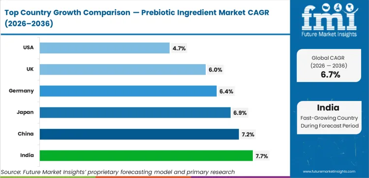 Prebiotic Ingredient Market Cagr Analysis By Country Prebiotic Ingredient Market Cagr Analysis By Country