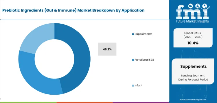 Prebiotic Ingredients (gut & Immune) Market Analysis By Application