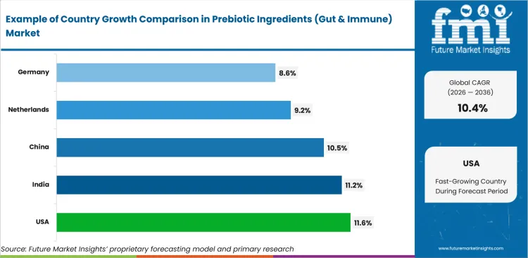 Prebiotic Ingredients (gut & Immune) Market Cagr Analysis By Country