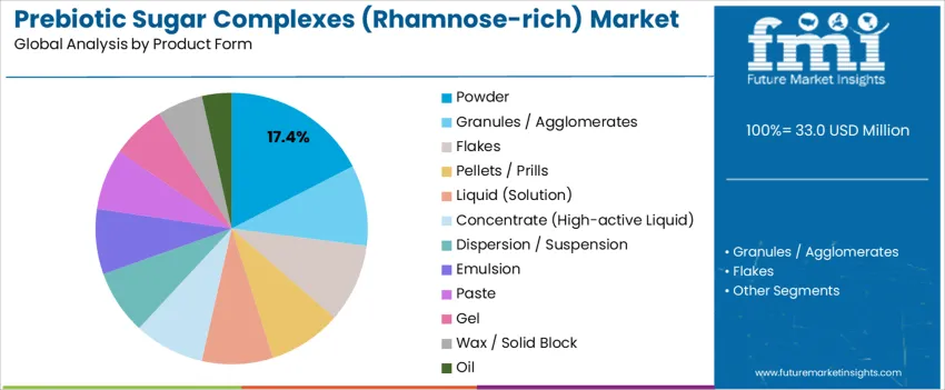Prebiotic Sugar Complexes (rhamnose Rich) Market Analysis By Product Form 