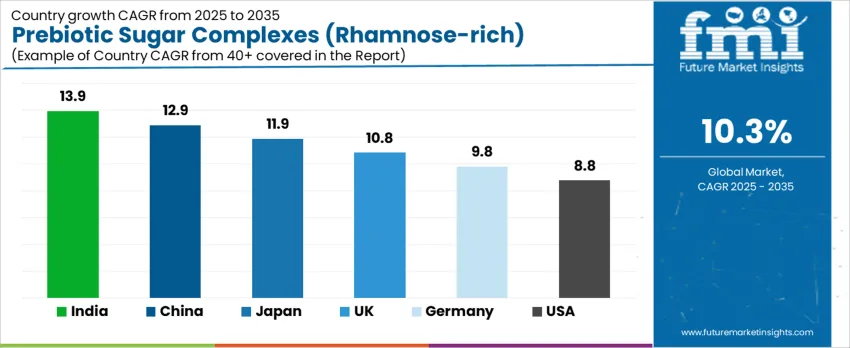Prebiotic Sugar Complexes (rhamnose Rich) Market Cagr Analysis By Country