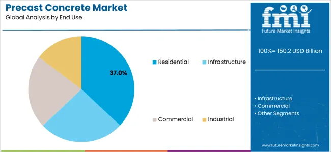 Precast Concrete Market Analysis By End Use
