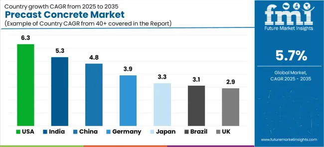 Precast Concrete Market Cagr Analysis By Country