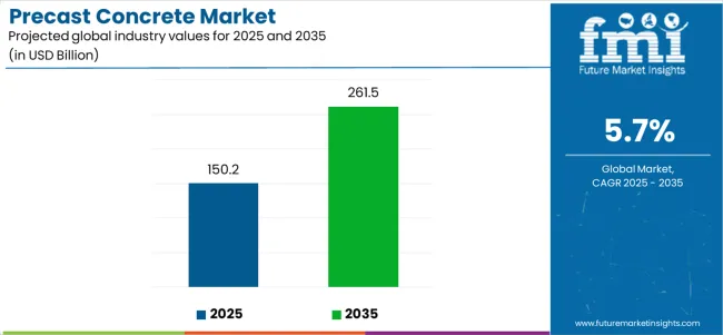 Precast Concrete Market Industry Value Analysis