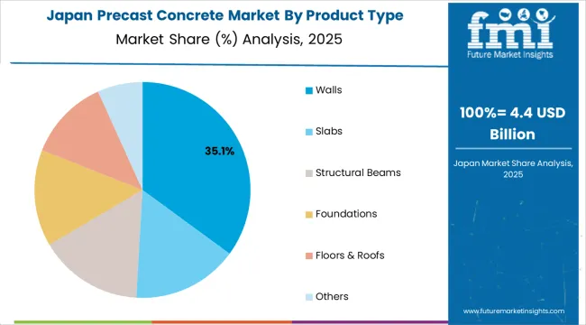 Precast Concrete Market Japan Market Share Analysis By Product Type