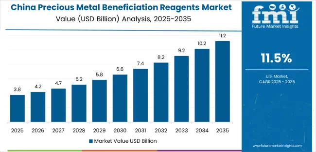 Precious Metal Beneficiation Reagents Market Country Value Analysis