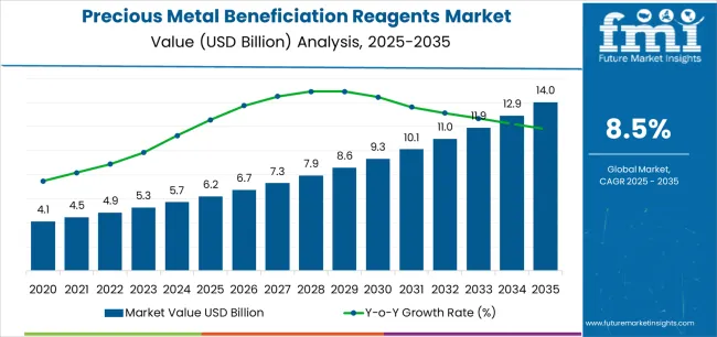 Precious Metal Beneficiation Reagents Market Market Value Analysis