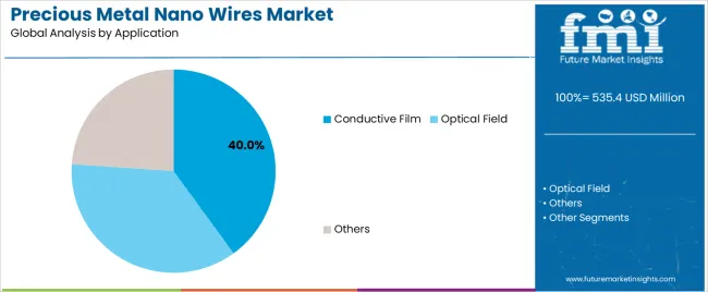 Precious Metal Nano Wires Market Analysis By Application Precious Metal Nano Wires Market Analysis By Application