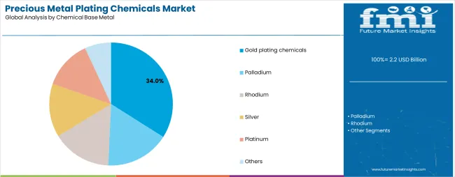 Precious Metal Plating Chemicals Market Analysis By Chemical Base Metal Precious Metal Plating Chemicals Market Analysis By Chemical Base Metal