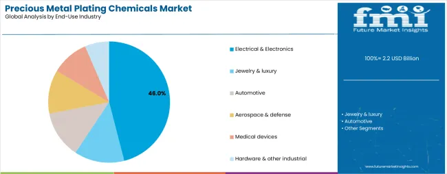 Precious Metal Plating Chemicals Market Analysis By End Use Industry Precious Metal Plating Chemicals Market Analysis By End Use Industry