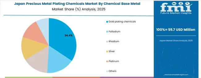 Precious Metal Plating Chemicals Market Japan Market Share Analysis By Chemical Base Metal Precious Metal Plating Chemicals Market Japan Market Share Analysis By Chemical Base Metal