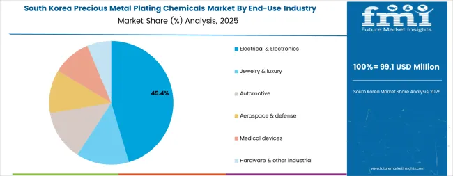 Precious Metal Plating Chemicals Market South Korea Market Share Analysis By End Use Industry Precious Metal Plating Chemicals Market South Korea Market Share Analysis By End Use Industry