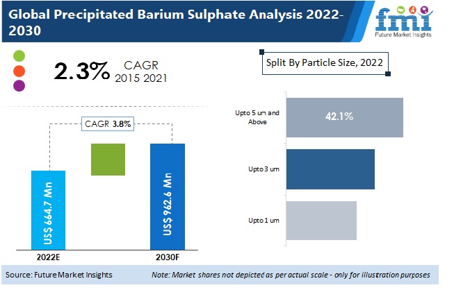 Precipitated Barium Sulphate Market