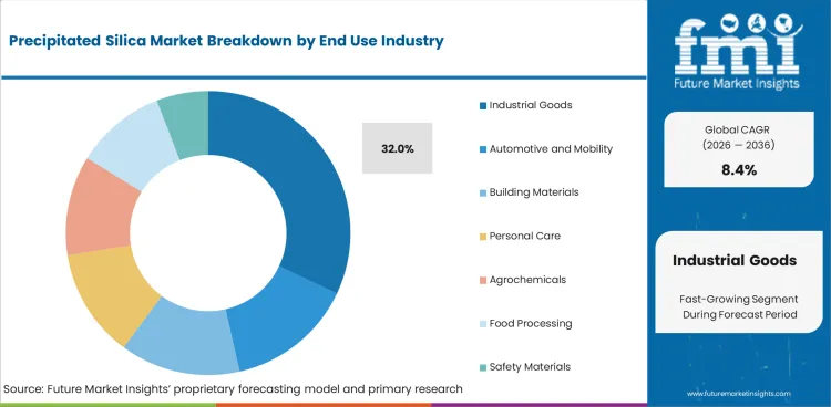 Precipitated Silica Market Analysis By End Use Industry