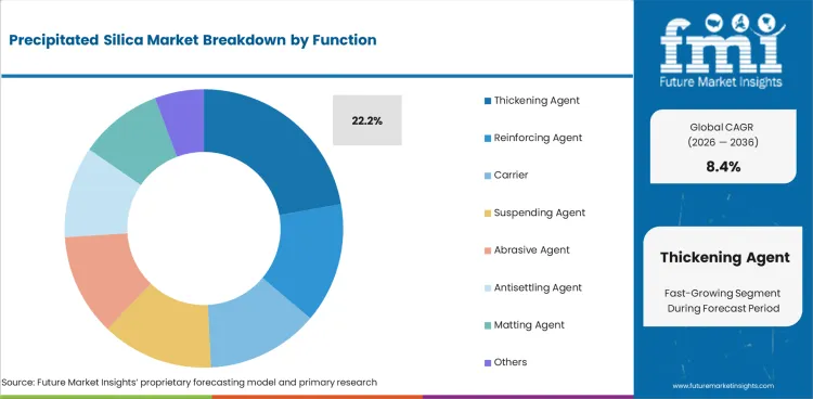Precipitated Silica Market Analysis By Function