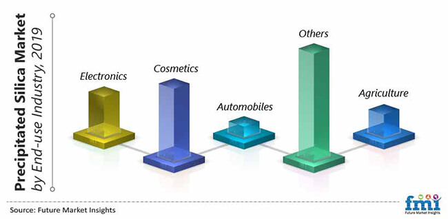 Precipitated Silica Market