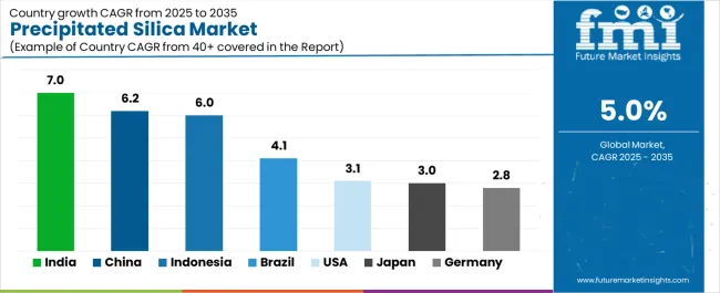 Precipitated Silica Market Cagr Analysis By Country Precipitated Silica Market Cagr Analysis By Country