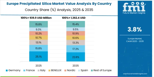 Precipitated Silica Market Europe Country Market Share Analysis, 2025 & 2035 Precipitated Silica Market Europe Country Market Share Analysis, 2025 & 2035