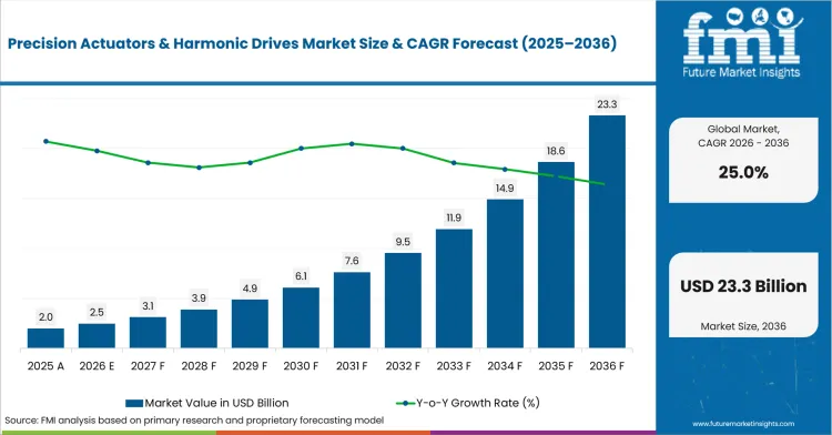 Precision Actuators & Harmonic Drives Market Value Analysis