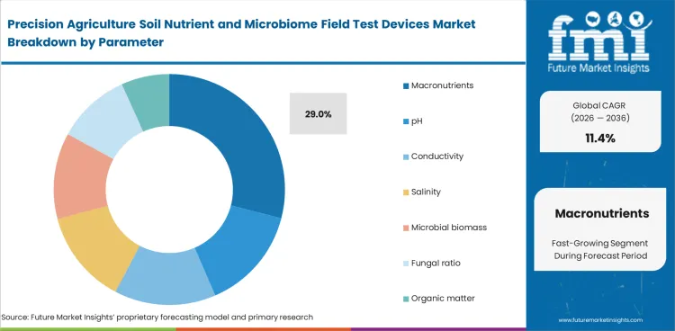 Precision Agriculture Soil Nutrient And Microbiome Field Test Devices Market Analysis By Parameter