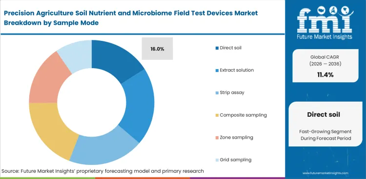 Precision Agriculture Soil Nutrient And Microbiome Field Test Devices Market Analysis By Sample Mode