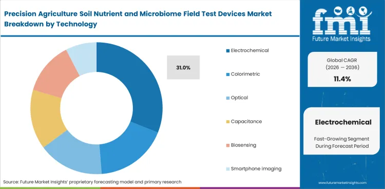 Precision Agriculture Soil Nutrient And Microbiome Field Test Devices Market Analysis By Technology