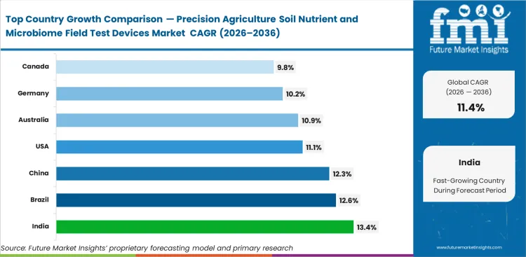 Precision Agriculture Soil Nutrient And Microbiome Field Test Devices Market Cagr Analysis By Country