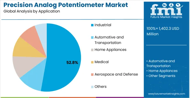 Precision Analog Potentiometer Market Analysis By Application