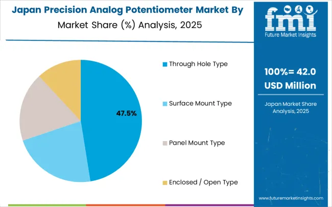 Precision Analog Potentiometer Market Japan Market Share Analysis By Classification