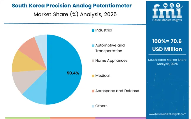 Precision Analog Potentiometer Market South Korea Market Share Analysis By Application