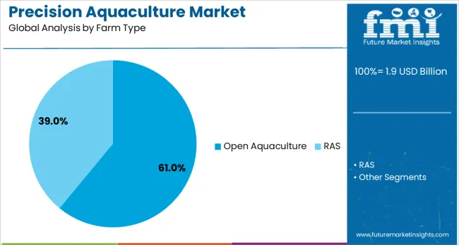 Precision Aquaculture Market Analysis By Farm Type