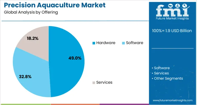 Precision Aquaculture Market Analysis By Offering
