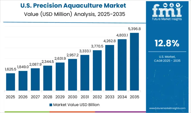 Precision Aquaculture Market Country Value Analysis