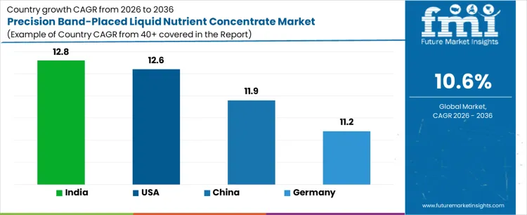 Precision Band Placed Liquid Nutrient Concentrate Market Cagr Analysis By Country